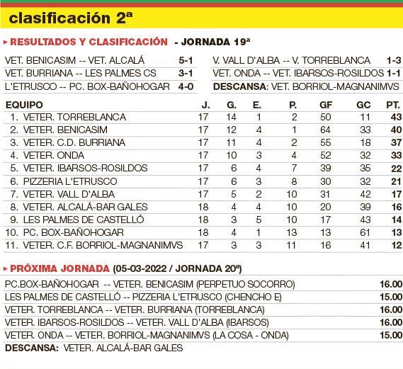 La clasificación del Grupo Segundo del Campeonato Provincial de Fútbol de Veteranos de Castellón.