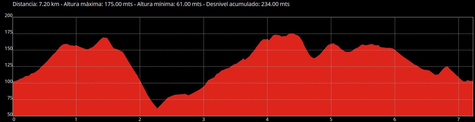 Perfil de la ruta de La Pedrera.