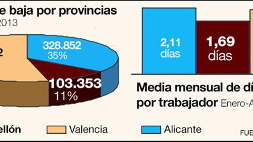 El absentismo laboral cae un 14% entre los funcionarios de Castellón