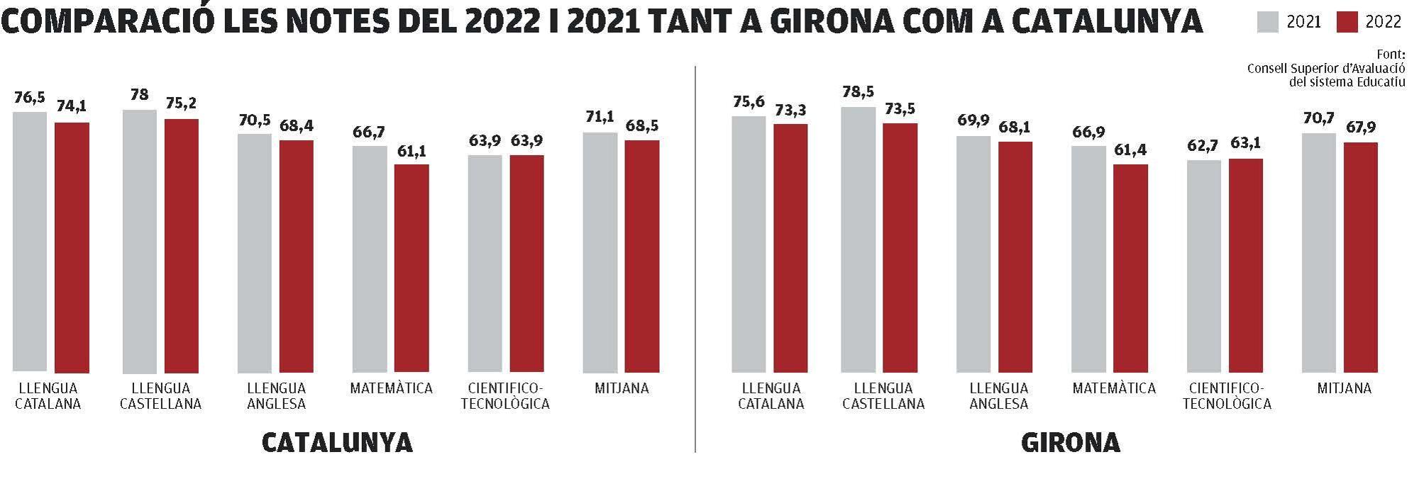 PostScript comparació les notes del 2022 i 2021 tant a Girona com a Catalunya