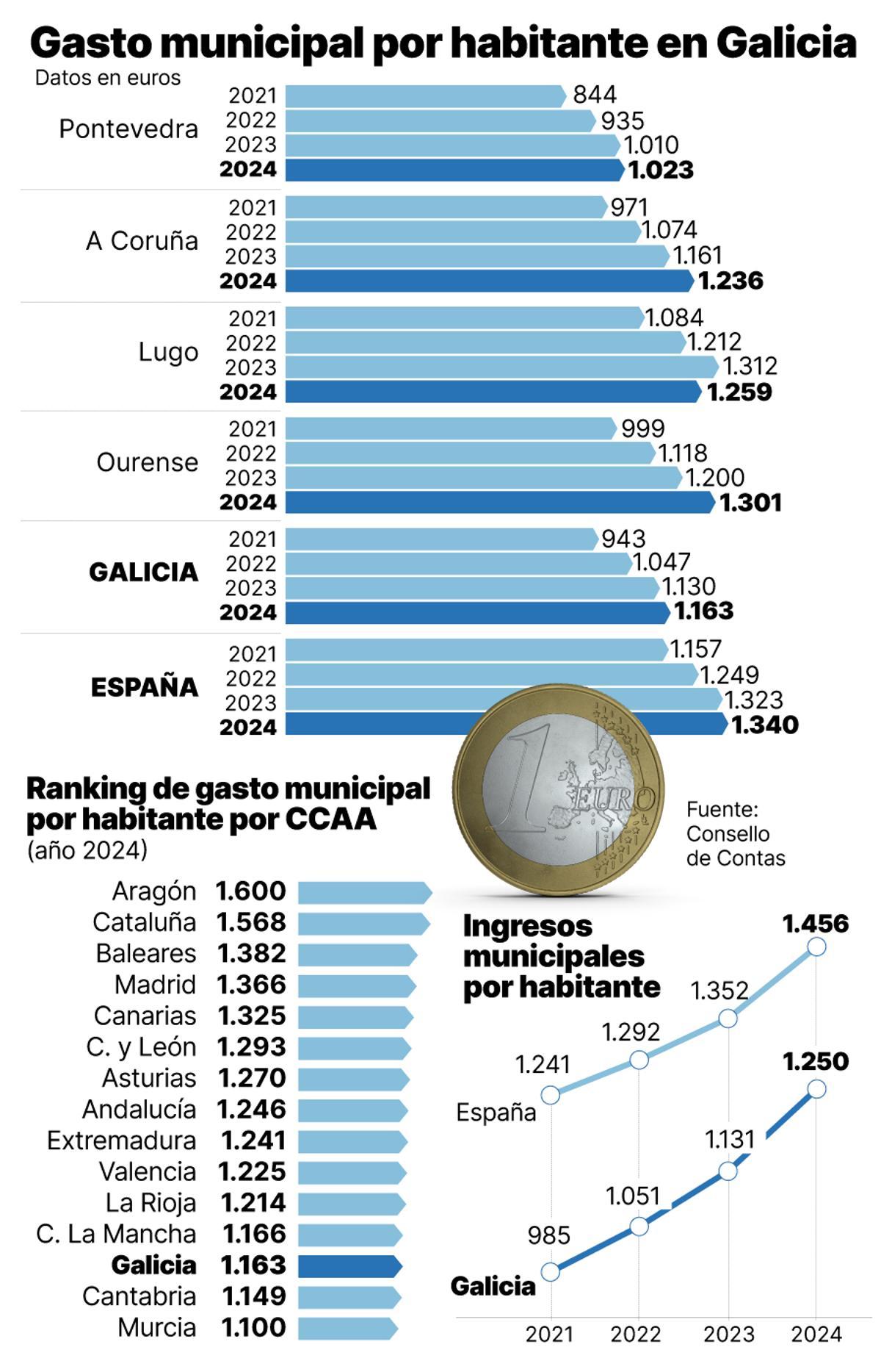 Gasto municipal por habitante en Galicia