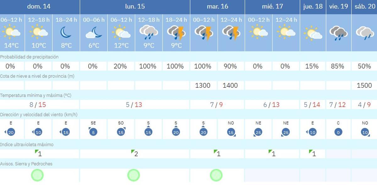 El tiempo en Villanueva de Córdoba.