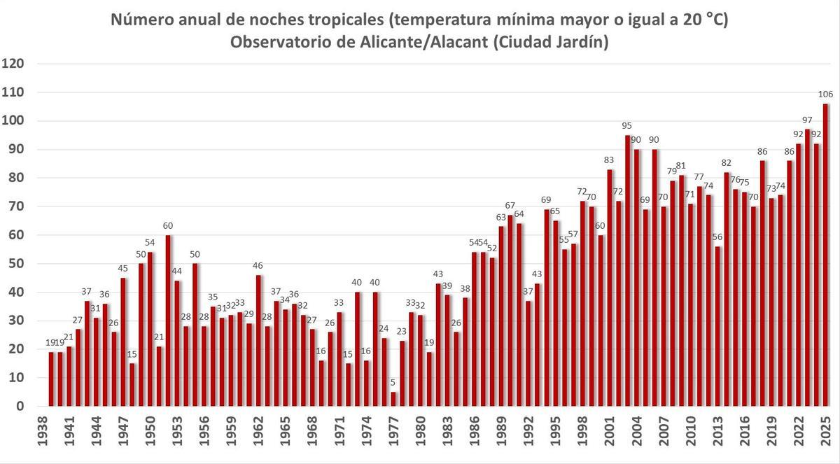 Evolución de las noches tropicales en Alicante capital