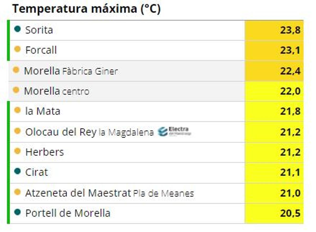 Temperaturas máximas en Castellón.