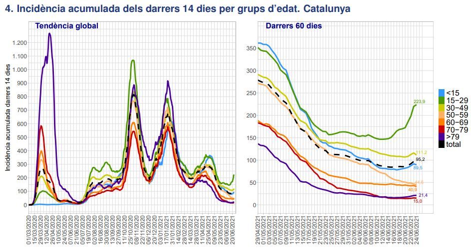 Evolució de l&#039;IA14 a Catalunya