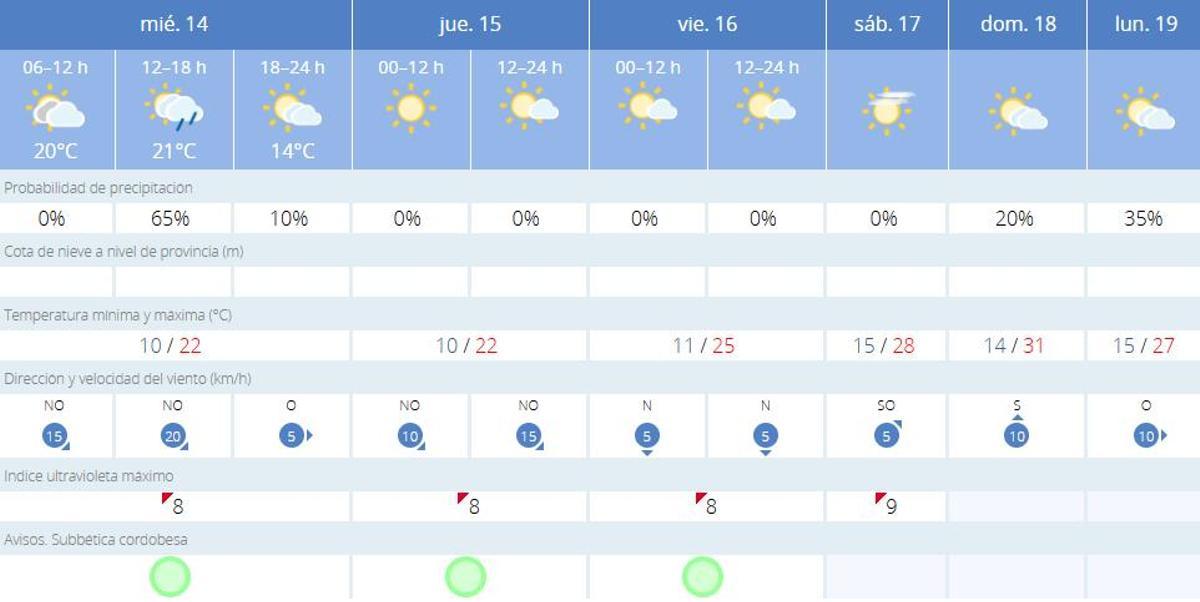 El tiempo en Lucena.