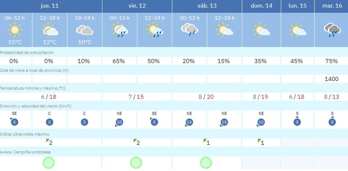 El tiempo en Montalbán