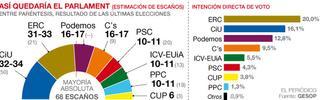 El 9-N devuelve a CiU el liderazgo y Podemos ya es la tercera fuerza