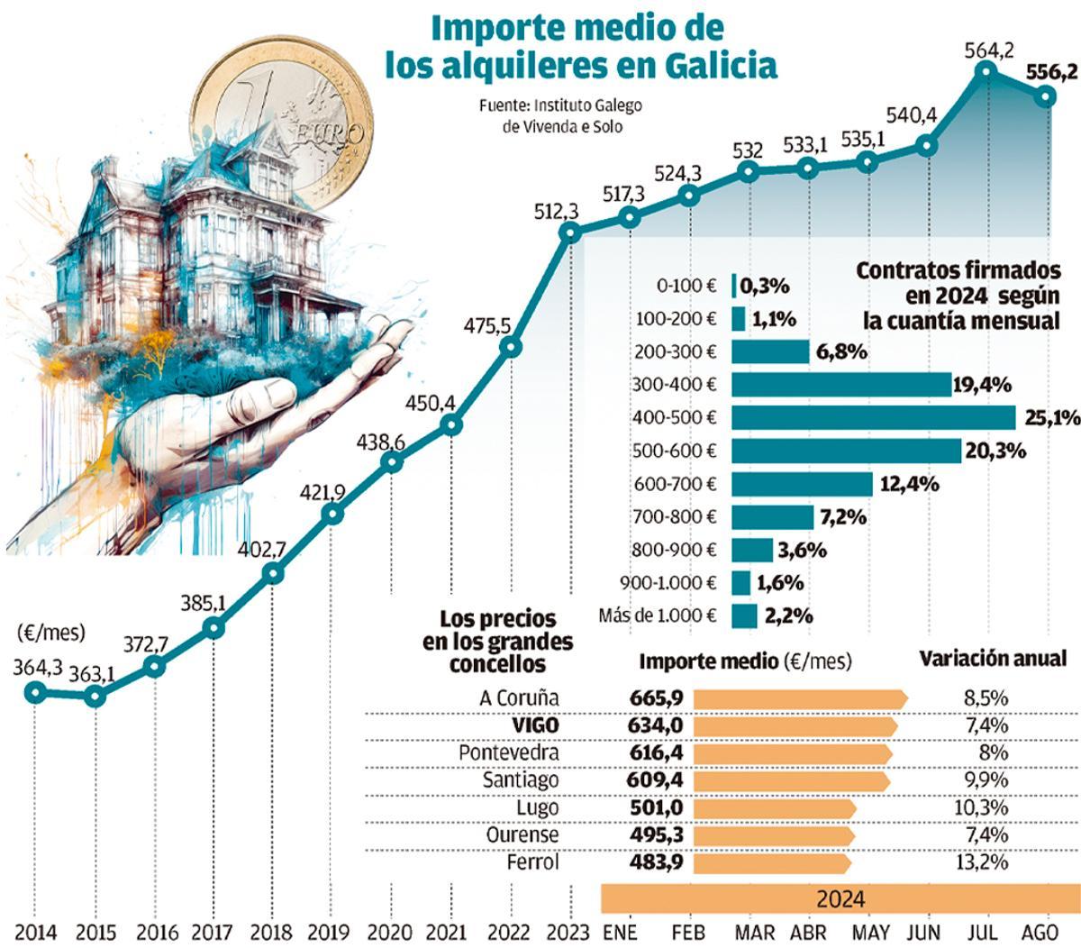 Gráfico con el importe medio de los alquileres en la comunidad.