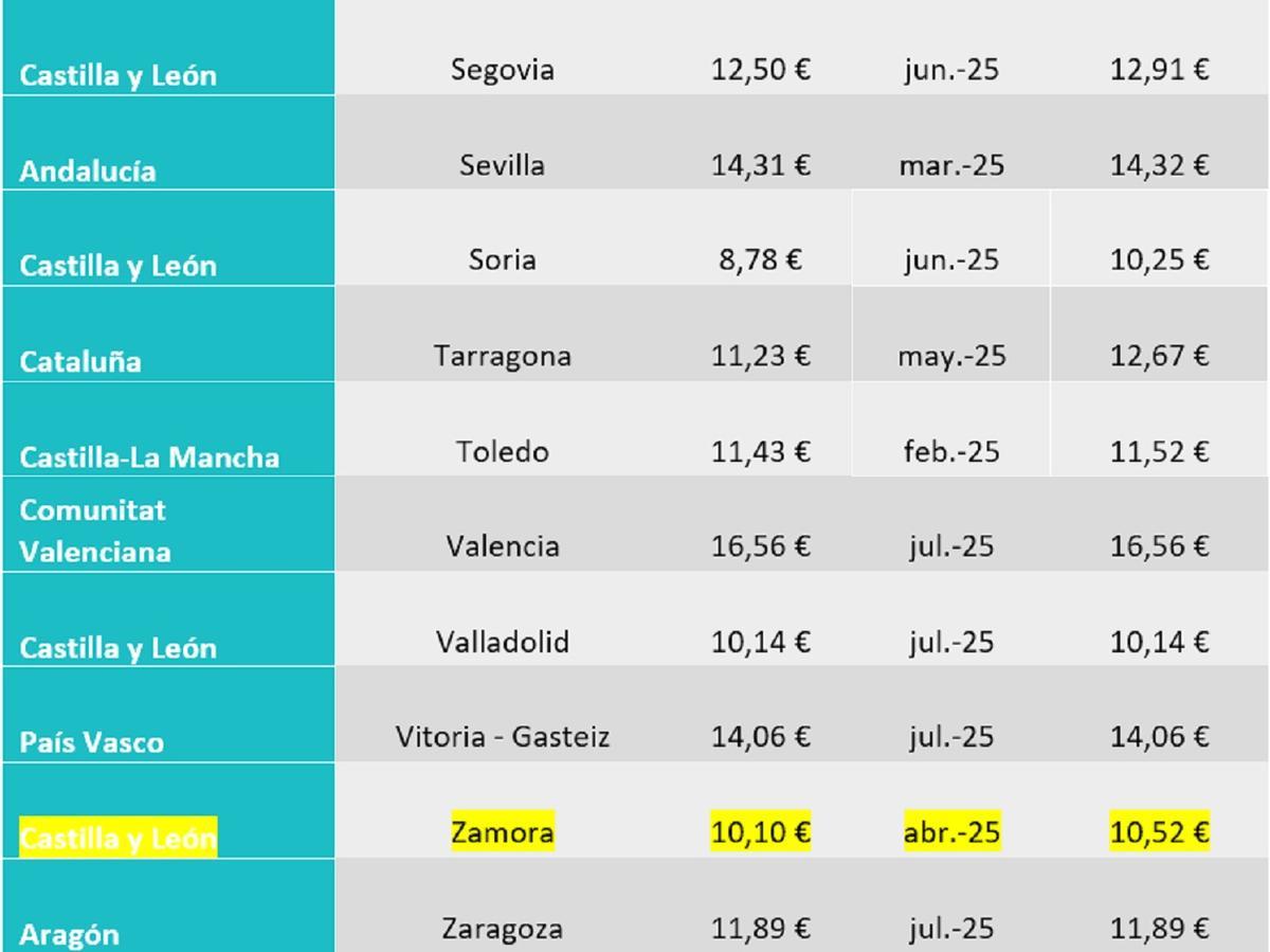 Precio del alquiler de la vivienda por capitales de provincia, con Zamora entre las más baratas.