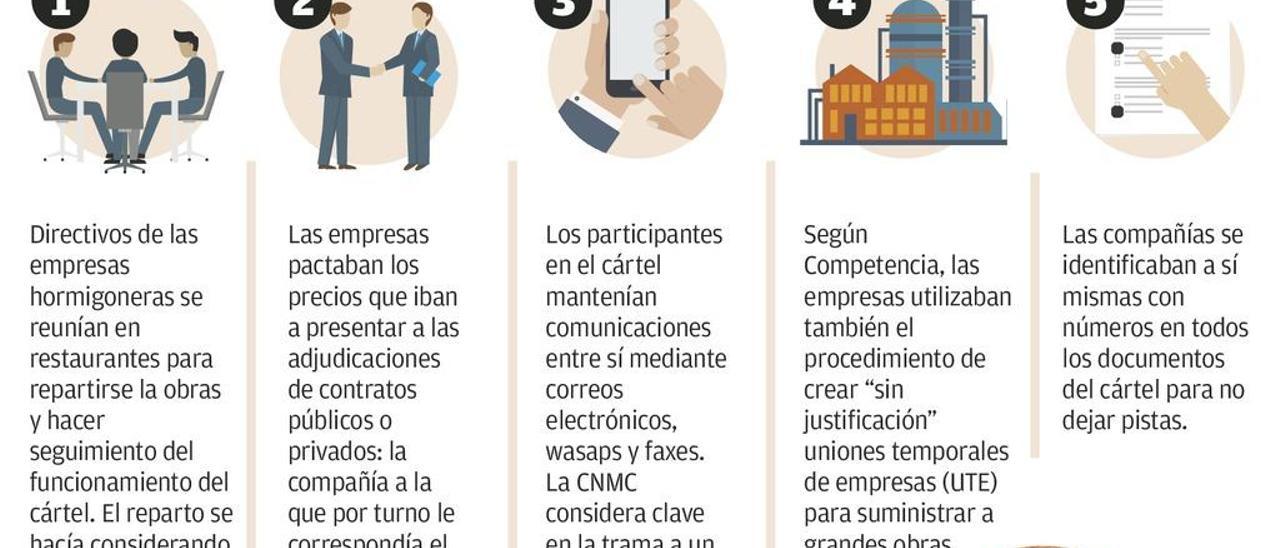 Las empresas del hormigón cuestionan los registros que destaparon el cártel