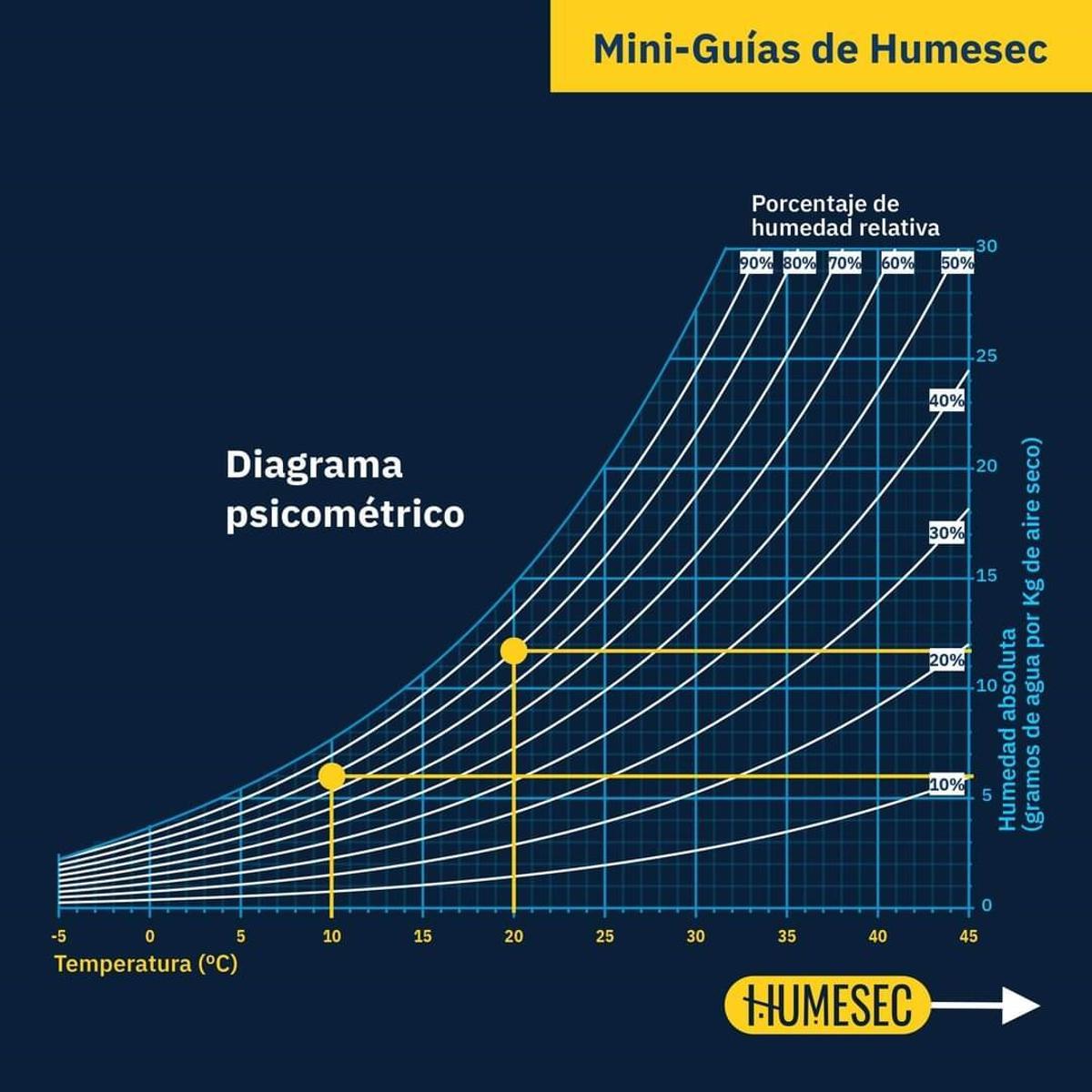 Diagrama psicométrico elaborado por Humesec