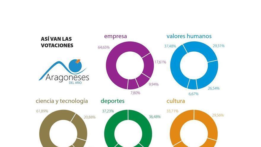 Las votaciones al Aragonés del Año llegan a su ecuador con tres categorías muy disputadas