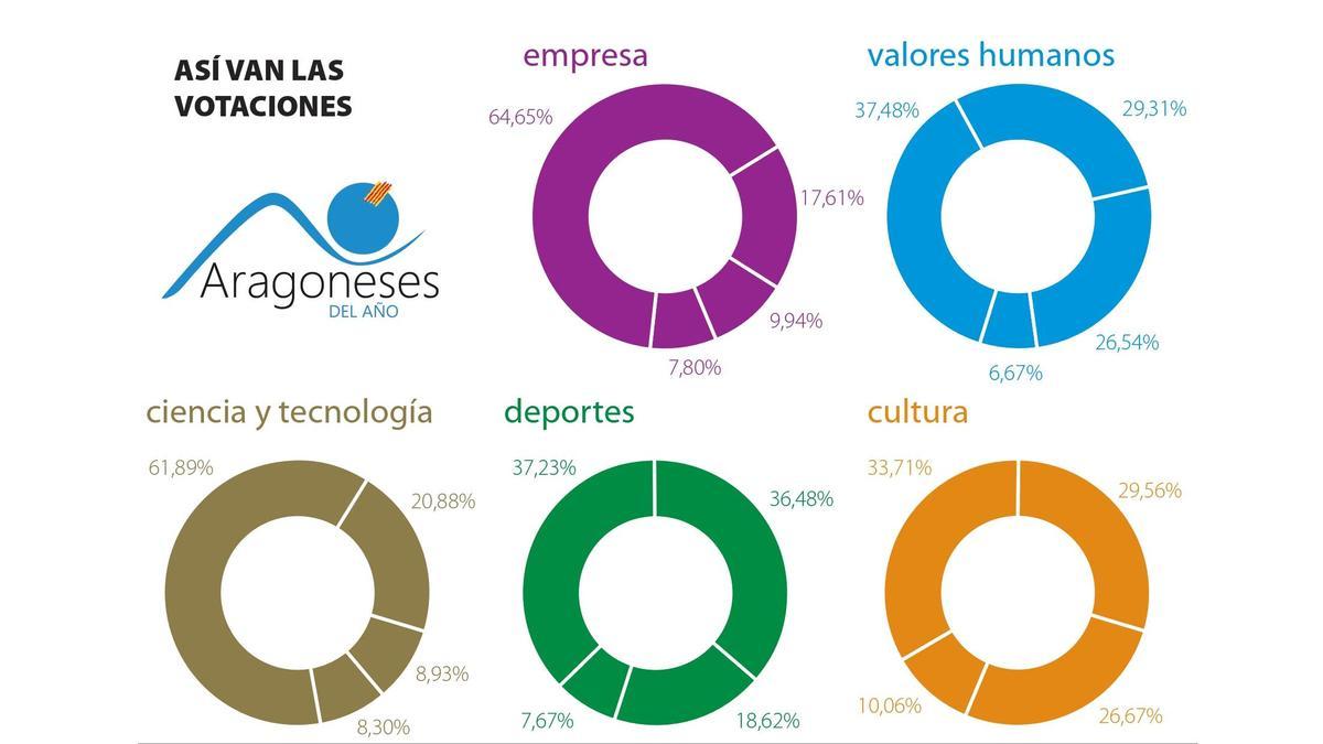 En tres de las categorías de los Premios Aragoneses del Año 2026 las votaciones están muy ajustadas entre varios candidatos.