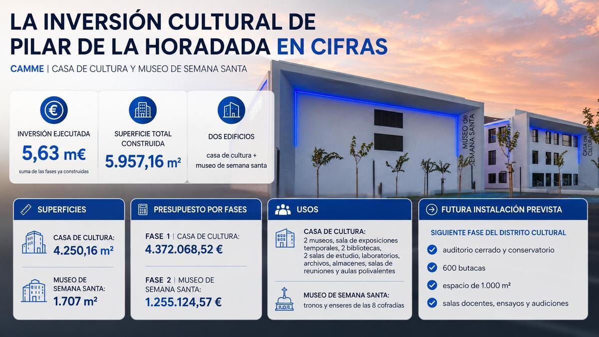 Distribución de las instalaciones culturales del CAMME en Pilar de la Horadada
