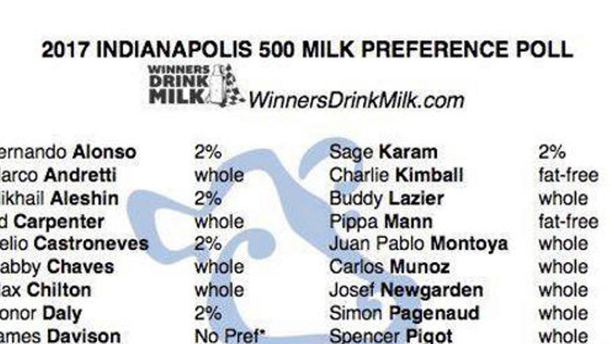 La elección de leche de los pilotos de la Indy 500