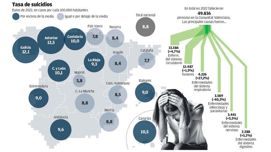 El aumento de muertes por suicidio sigue al alza y ya triplican a las de tráfico