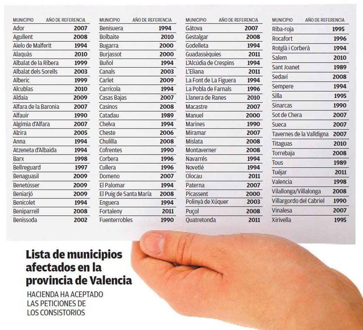 Hacienda revisará los valores catastrales de 183 municipios