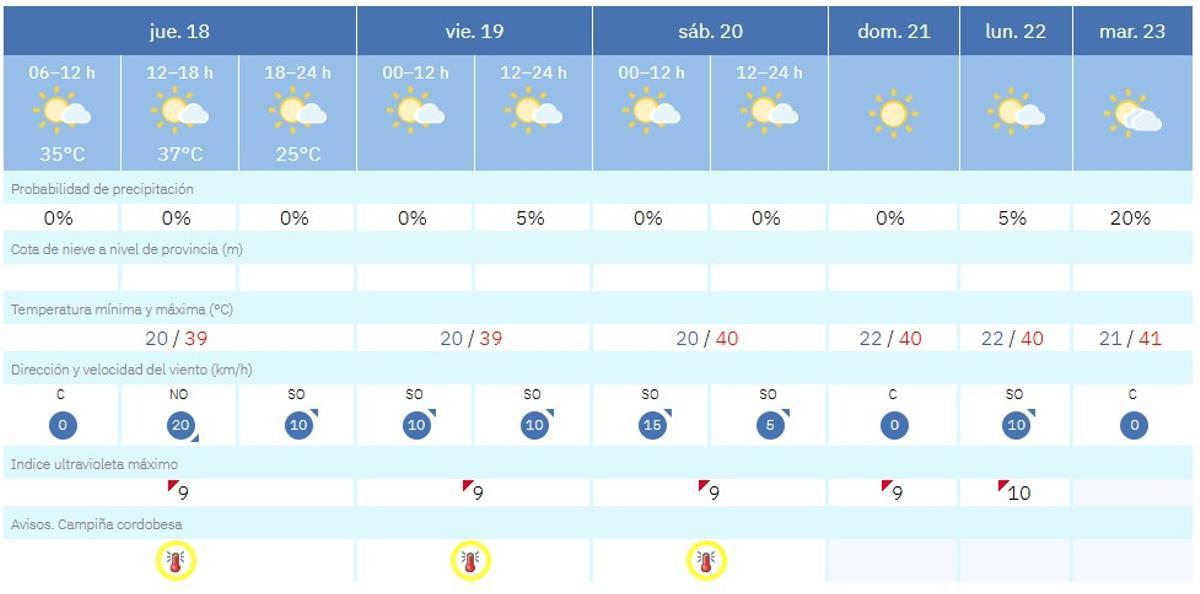 El tiempo en Córdoba este jueves 18 de junio.