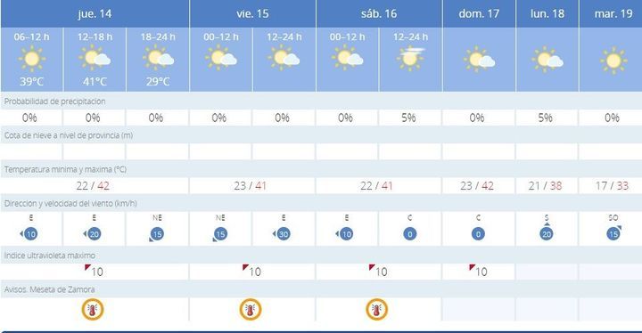 Previsión meteorológica para los próximos días en Zamora.