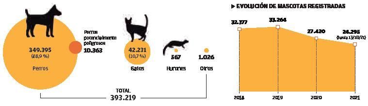 Animales de compañía registrados en Balears