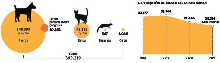 Animales de compañía registrados en Balears