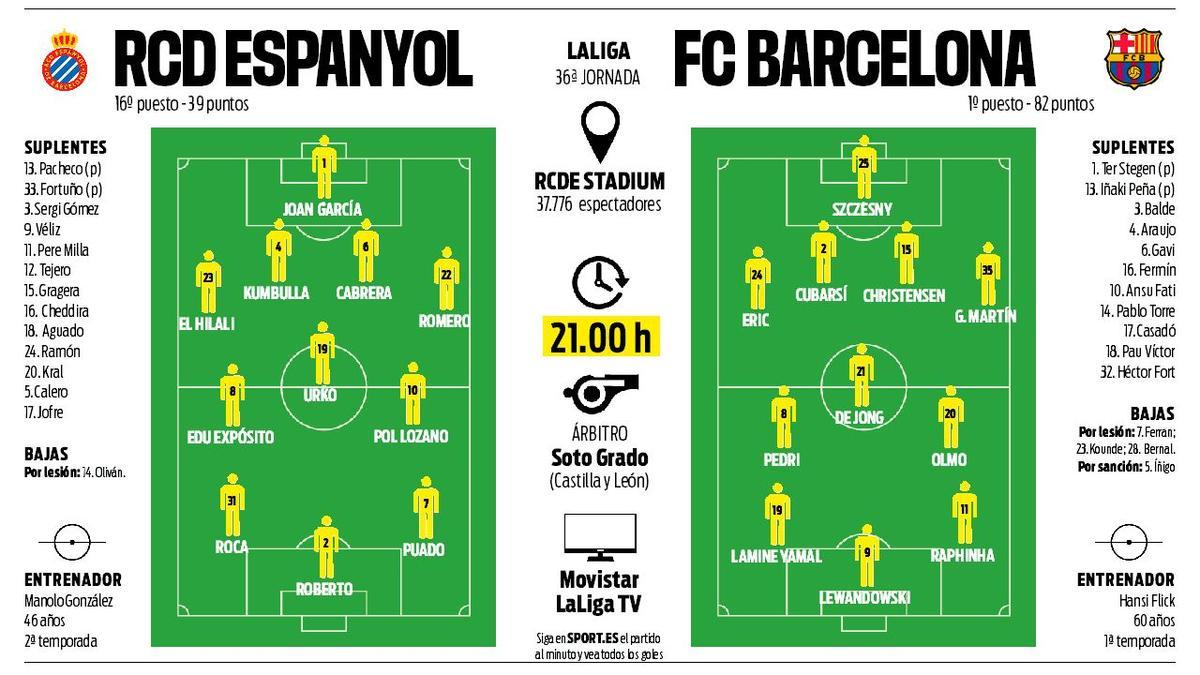 Alineaciones probables del Espanyol Barcelona