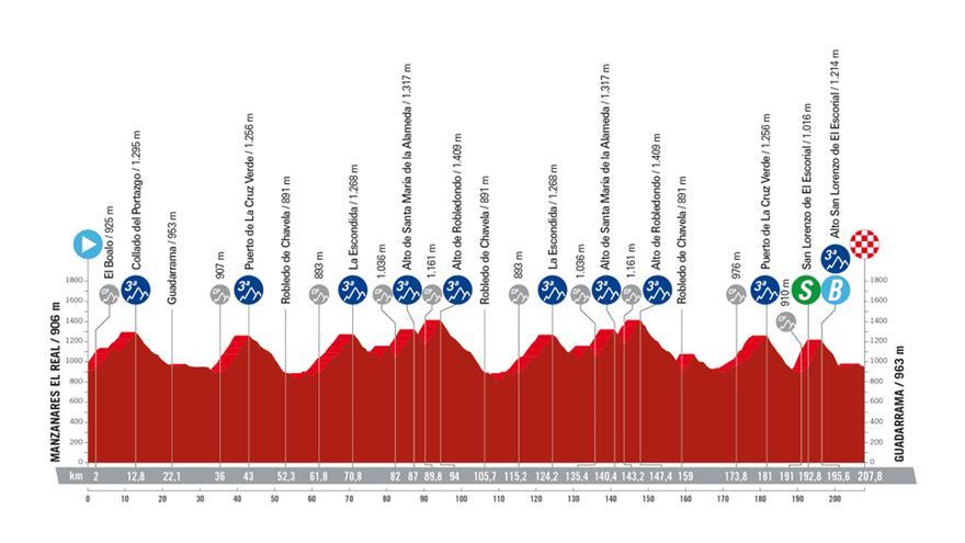 Etapa 20 de la Vuelta a España 2023: recorrido, perfil y horario de hoy
