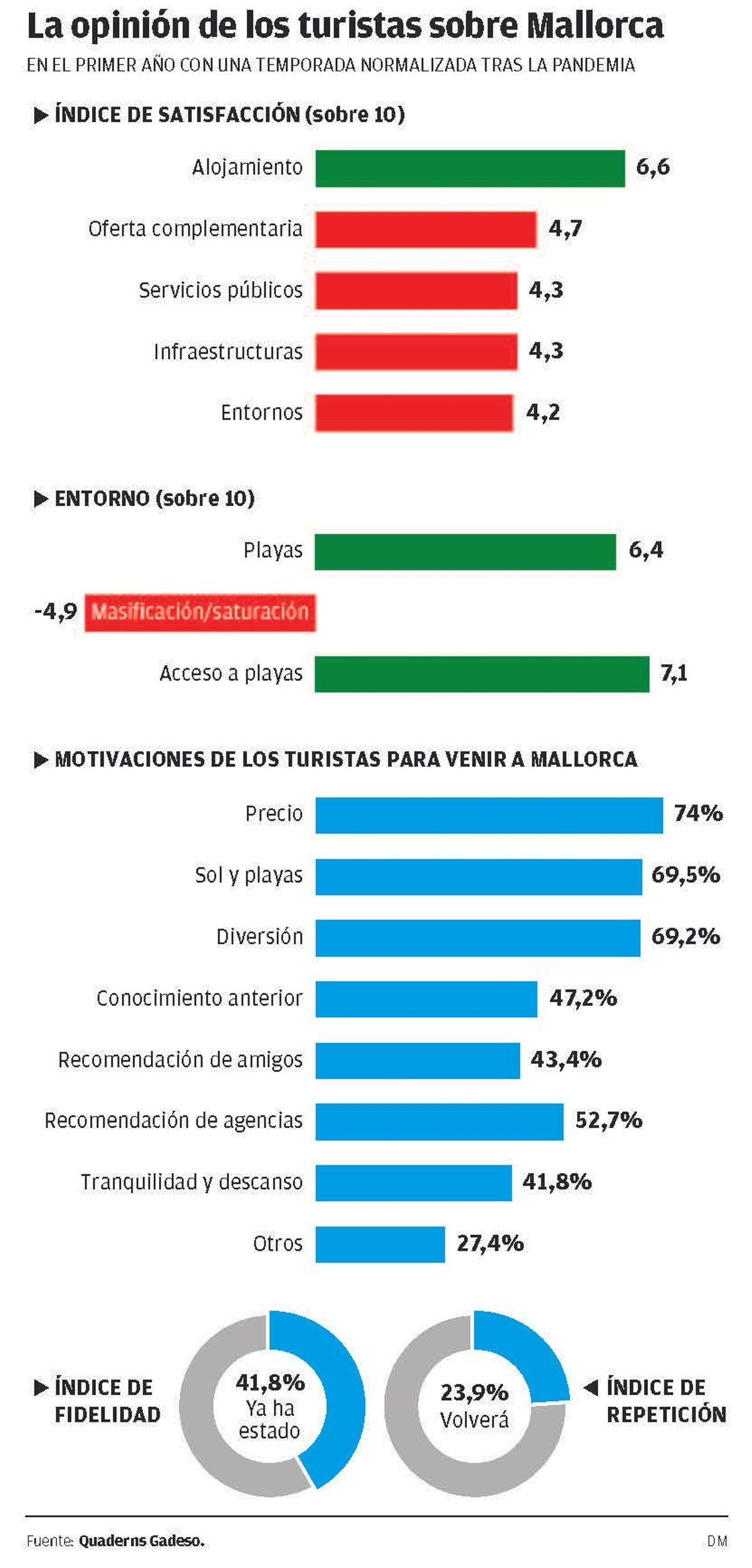 La opinión de los turistas sobre Mallorca