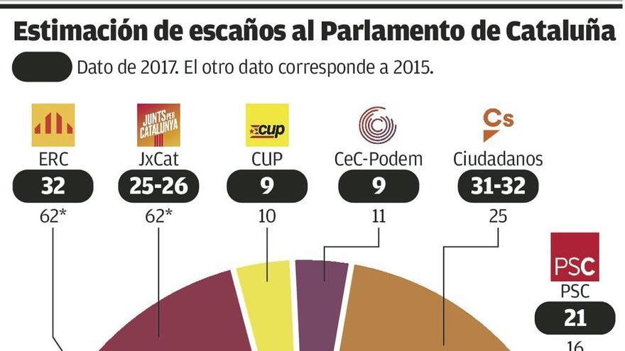 El soberanismo perderá la mayoría absoluta el 21-D y C&#039;s se impondrá en votos, según el CIS