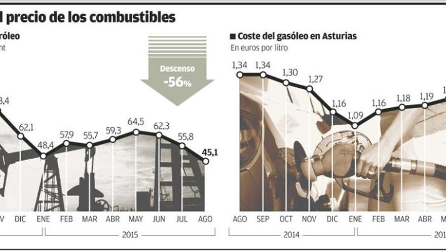 El petróleo se derrumba, pero el gasóleo sólo baja un 17% en un año en Asturias