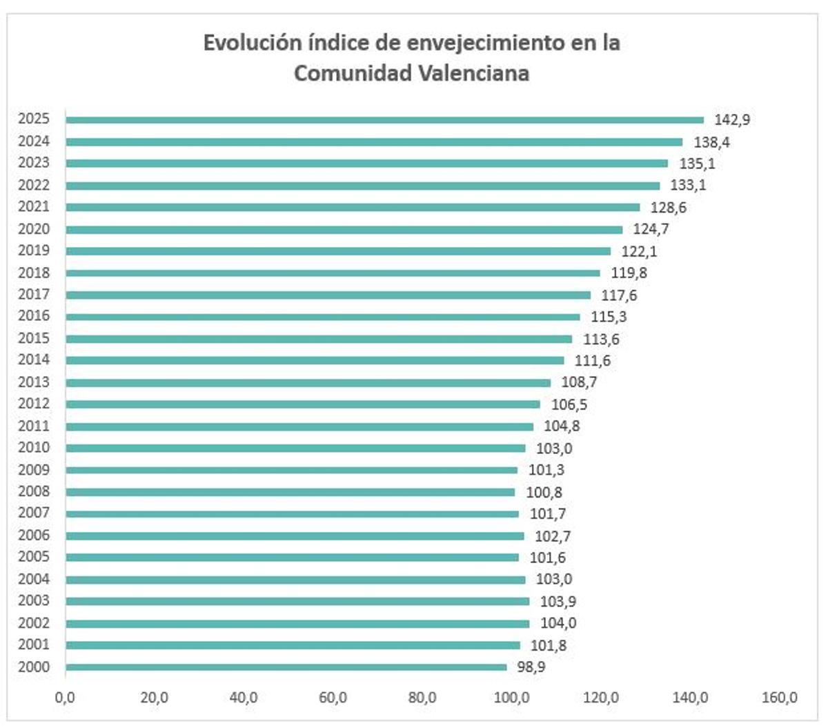 Evolución del envejecimiento en la Comunidad Valenciana