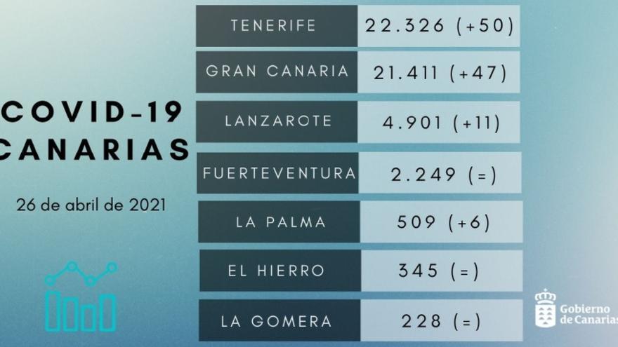 Datos de Covid en Canarias a fecha de 26 de abril de 2021.