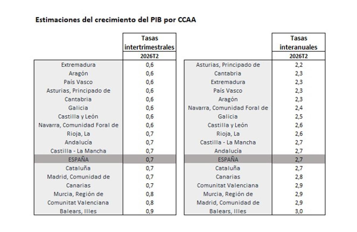 Crecimiento del PIB por comunidades