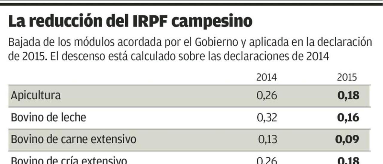 El sector ve como &quot;un pequeño gesto insuficiente&quot; la rebaja del IRPF del campo