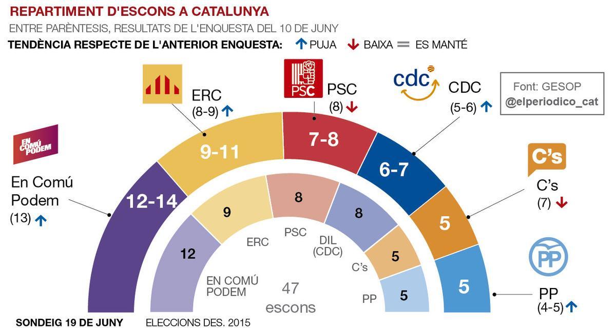 Enquesta Gesop Catalunya CATALA