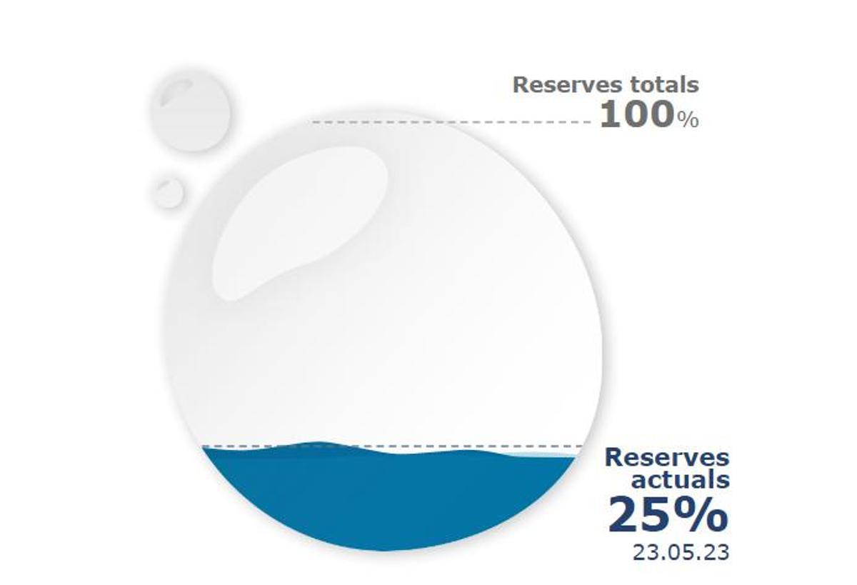 Reserves aigua a Catalunya