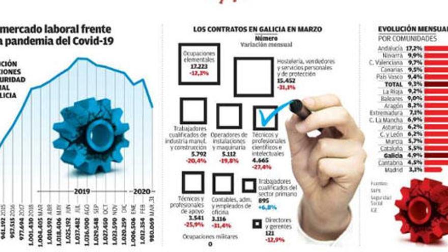 La peor quincena laboral de la historia destruye 1.800 empleos al día en Galicia