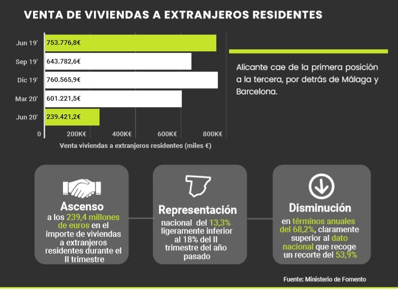 Gráfico sobre la venta de viviendas a extranjeros del informe de Ineca.