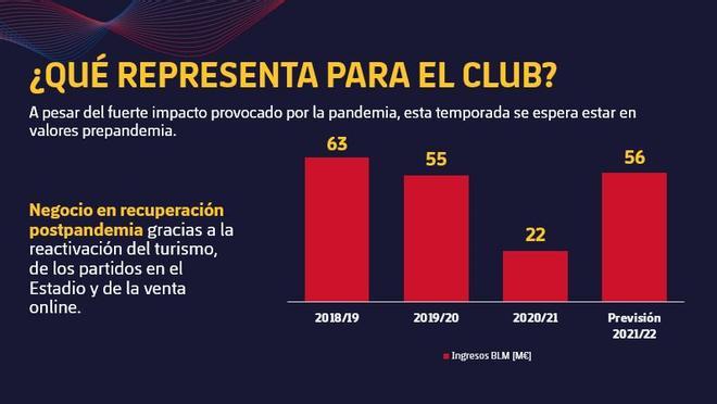 Los ingresos de BLM de las últimas temporadas