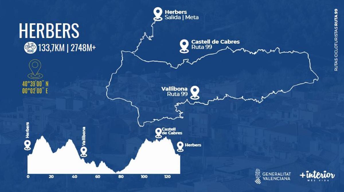 Recorrido y perfil de la ruta con salida y llegada en Herbers (Els Ports)