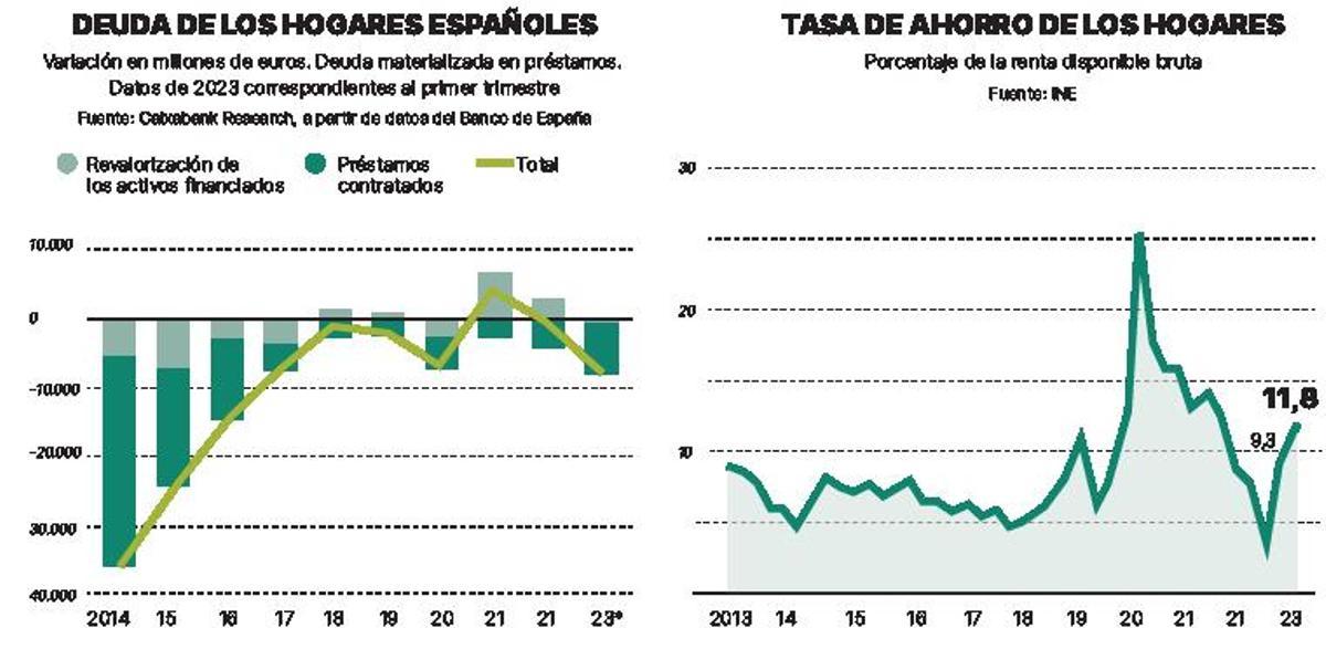 la cuesta de septiembre llega con el crédito al consumo en máximos