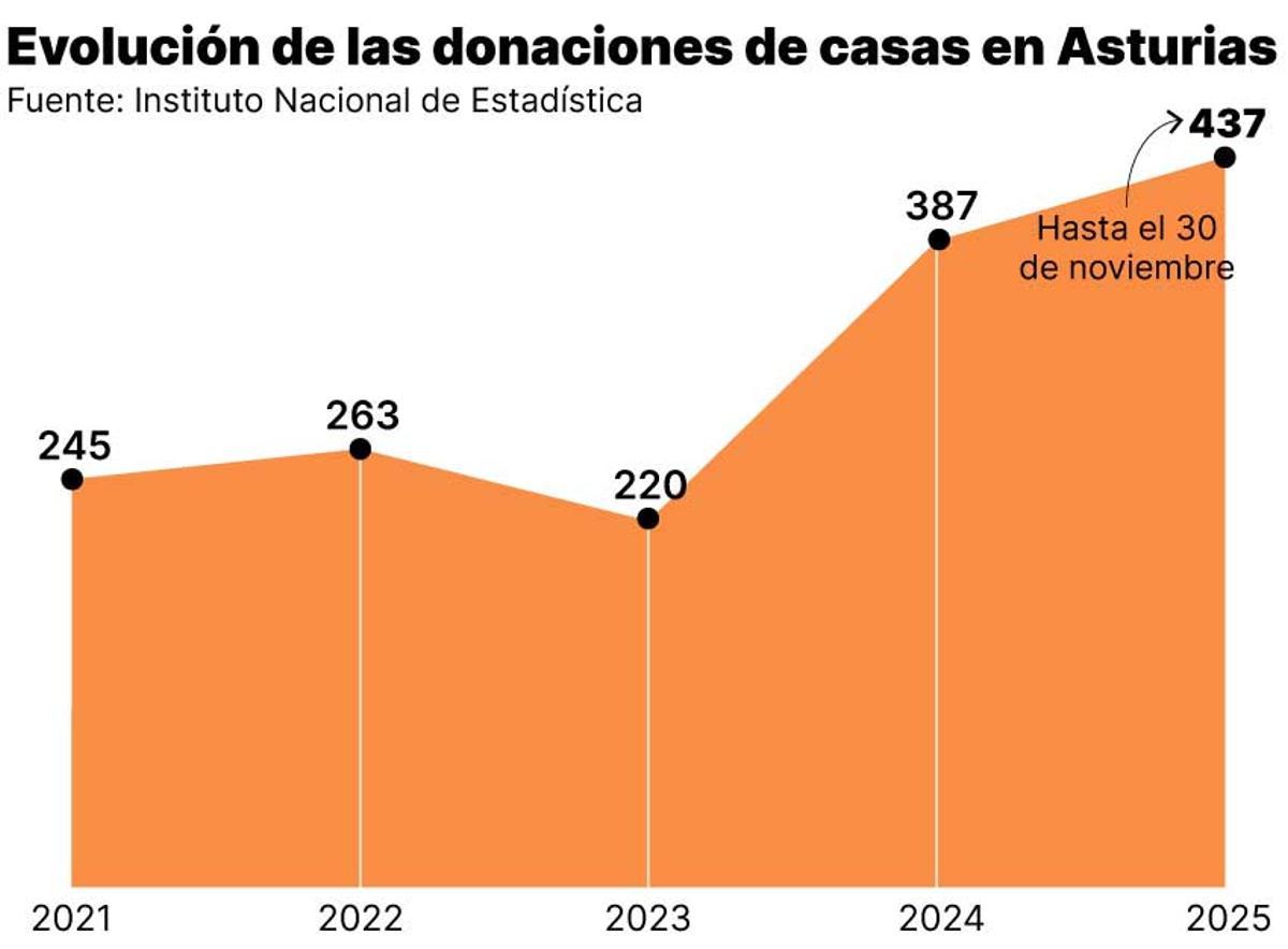 Evolución de las donaciones de casas en Asturias