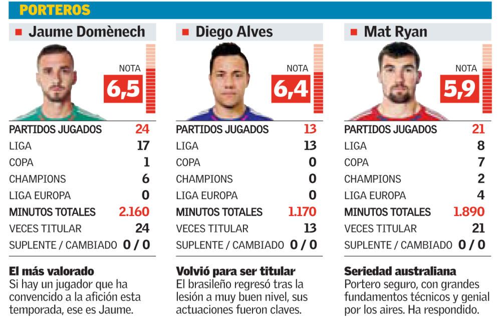 Las notas del Valencia de la temporada 2015-2016