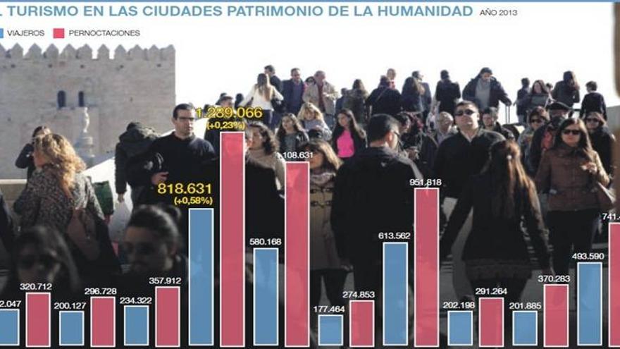 Córdoba se consolida como la ciudad patrimonio más visitada