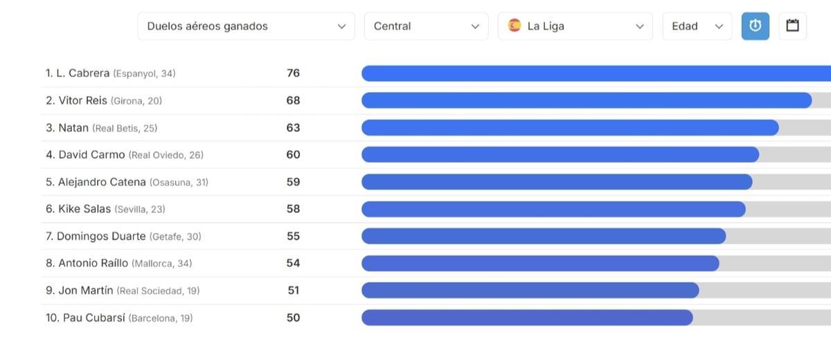 Ranking de centrales victoriosos en duelos aéreos