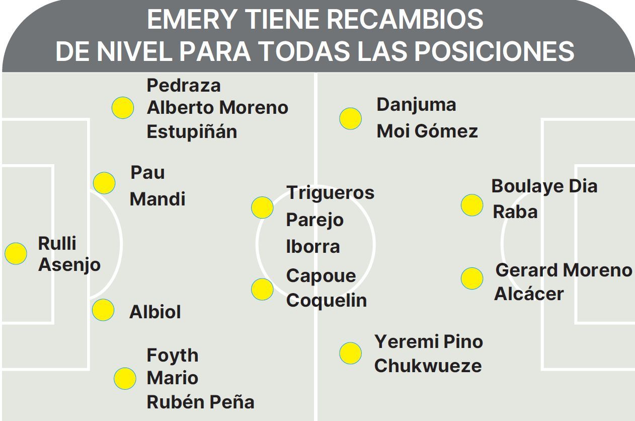 Los componentes de la plantilla del Villarreal CF por posiciones.
