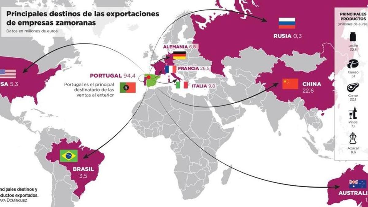 Exportaciones de las empresas zamoranas en el mundo.