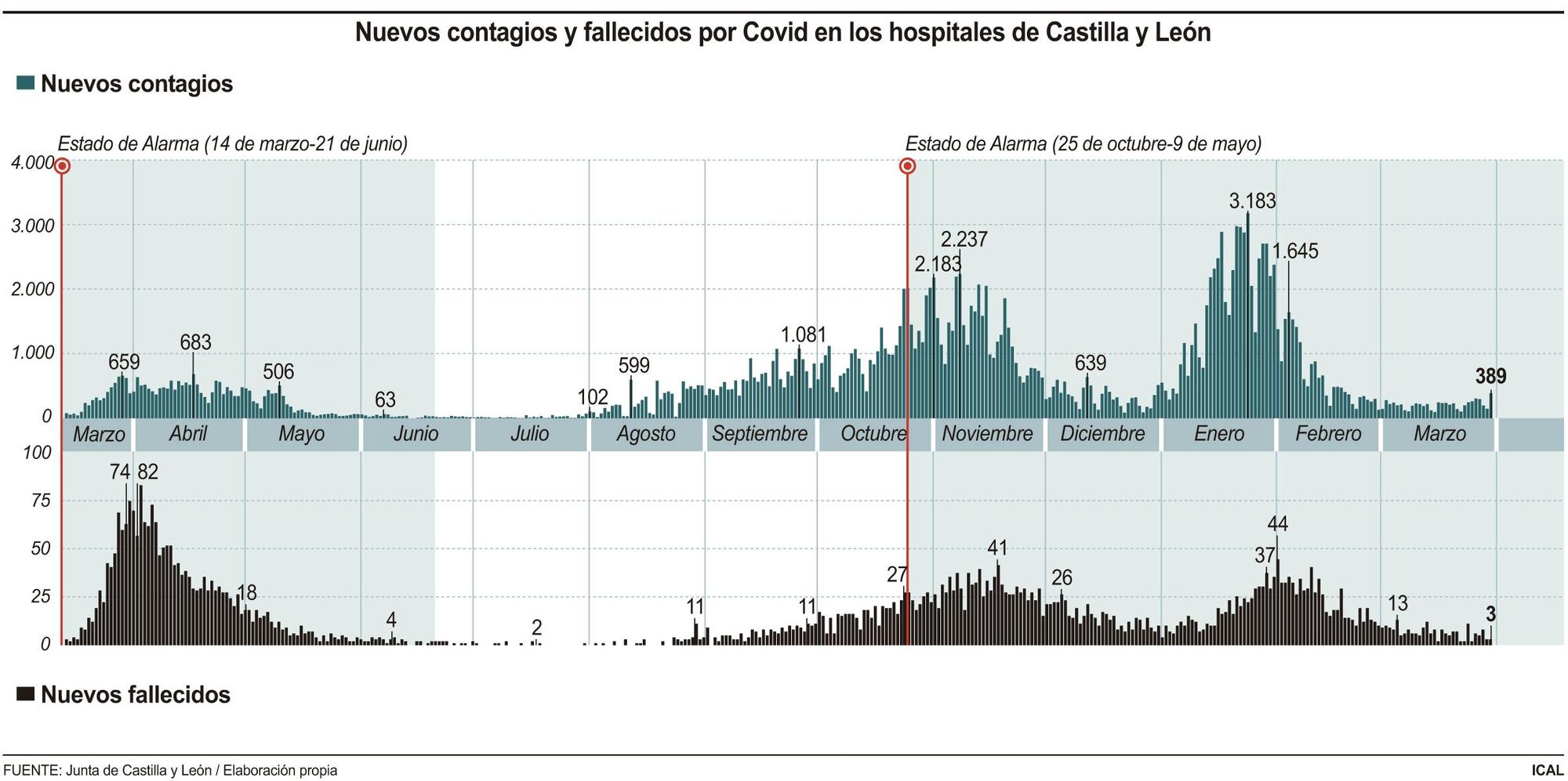 Nuevos contagios y fallecidos por coronavirus en Castilla y León.