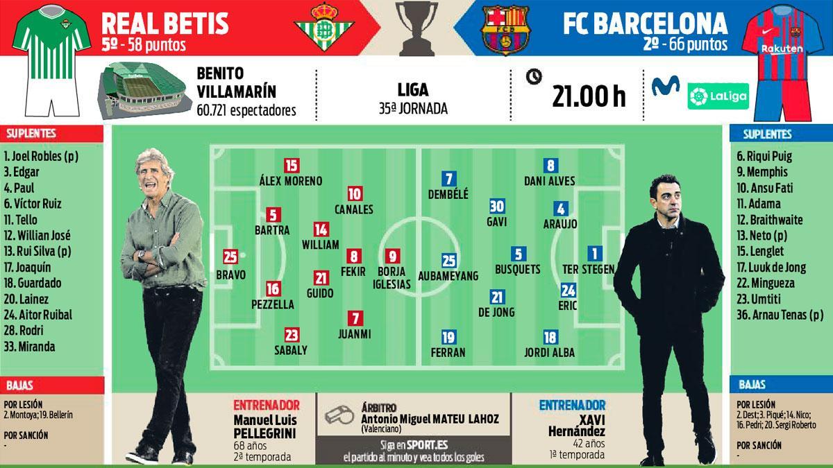 Los posibles onces del Betis-Barça de la jornada 35 de Liga